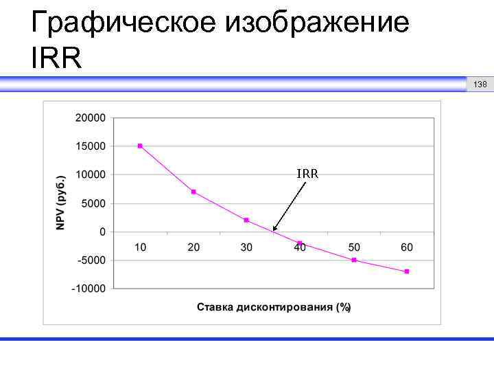 Графическое изображение IRR 138 IRR 