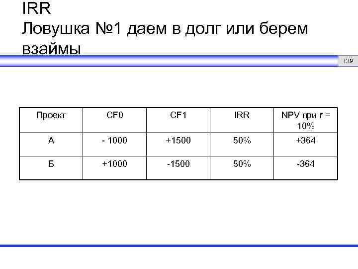 IRR Ловушка № 1 даем в долг или берем взаймы Проект CF 0 CF