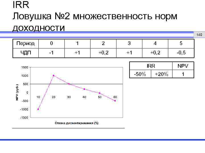 IRR Ловушка № 2 множественность норм доходности 140 Период 0 1 2 3 4