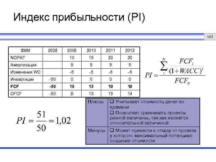 Индекс прибыльности (PI) 143 $MM 2008 2009 2010 2011 2012 NOPAT 10 15 20