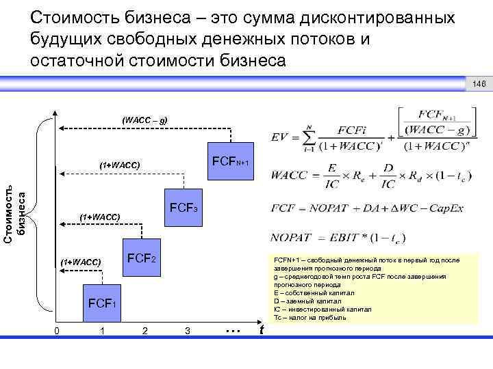 Стоимость бизнеса – это сумма дисконтированных будущих свободных денежных потоков и остаточной стоимости бизнеса