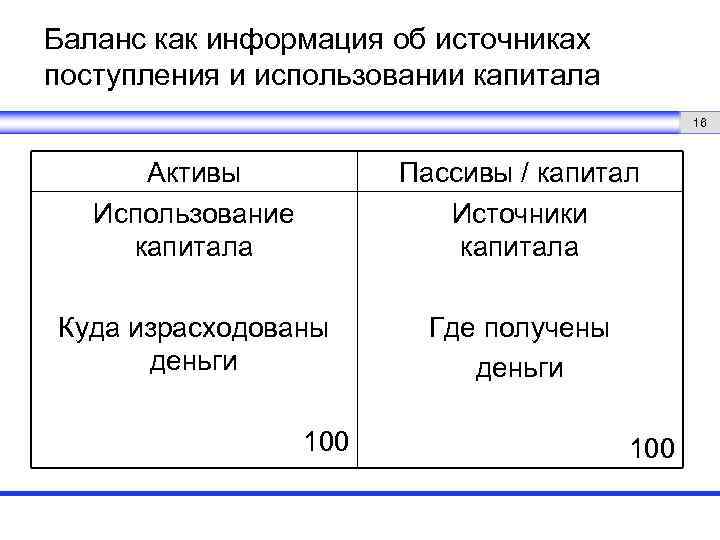 Баланс как информация об источниках поступления и использовании капитала 16 Активы Использование капитала Пассивы