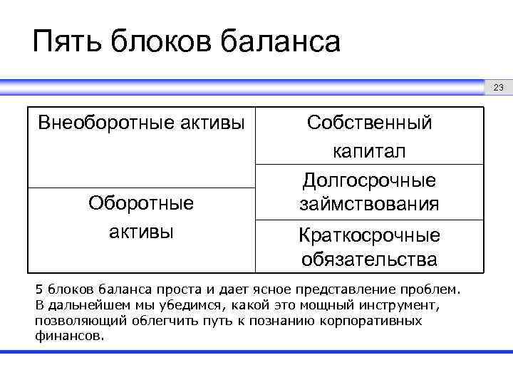 Пять блоков баланса 23 Внеоборотные активы Оборотные активы Собственный капитал Долгосрочные займствования Краткосрочные обязательства