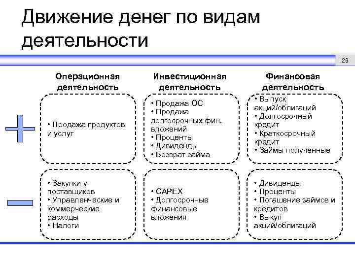 Виды деятельности компании. Операционная финансовая и инвестиционная деятельность. Виды деятельности Операционная инвестиционная финансовая. Отличие финансовой, инвестиционной и операционной деятельности. Операционная деятельность и инвестиционная деятельность.