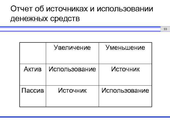 Отчет об источниках и использовании денежных средств 33 Увеличение Уменьшение Актив Использование Источник Пассив