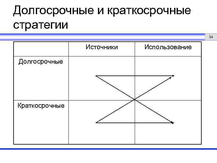 Долгосрочные и краткосрочные стратегии 34 Источники Долгосрочные Краткосрочные Использование 