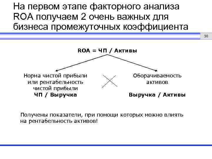 На первом этапе факторного анализа ROA получаем 2 очень важных для бизнеса промежуточных коэффициента