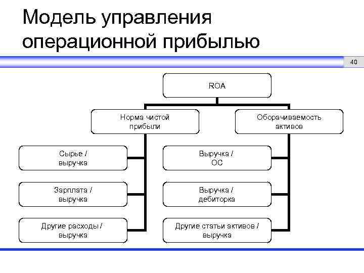 Модель управления операционной прибылью 40 ROA Норма чистой прибыли Оборачиваемость активов Сырье / выручка