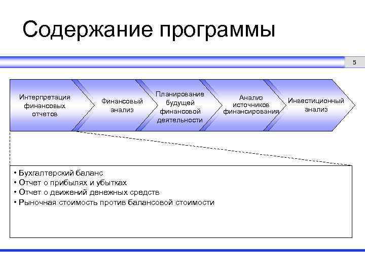 Содержание программы 5 Интерпретация финансовых отчетов Финансовый анализ Планирование будущей финансовой деятельности • Бухгалтерский