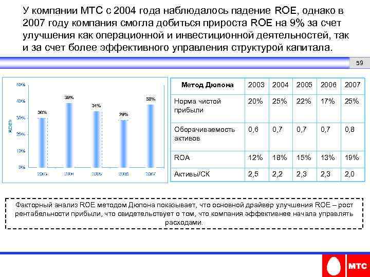 У компании МТС с 2004 года наблюдалось падение ROE, однако в 2007 году компания