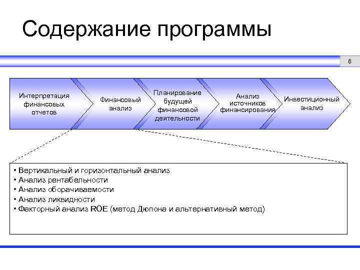 Содержание программы 6 Интерпретация финансовых отчетов Финансовый анализ Планирование будущей финансовой деятельности Анализ источников