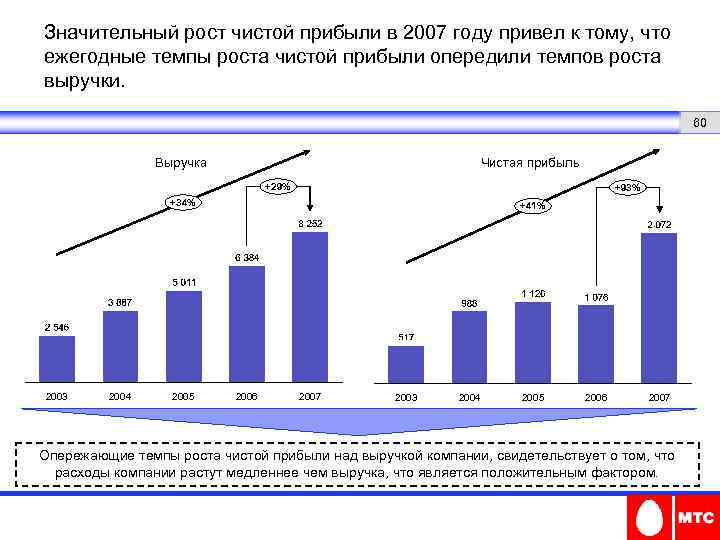 Значительный рост чистой прибыли в 2007 году привел к тому, что ежегодные темпы роста