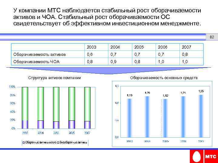 У компании МТС наблюдается стабильный рост оборачиваемости активов и ЧОА. Стабильный рост оборачиваемости ОС