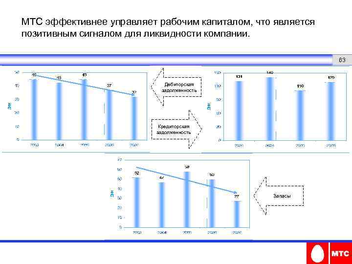 МТС эффективнее управляет рабочим капиталом, что является позитивным сигналом для ликвидности компании. 63 Дебиторская