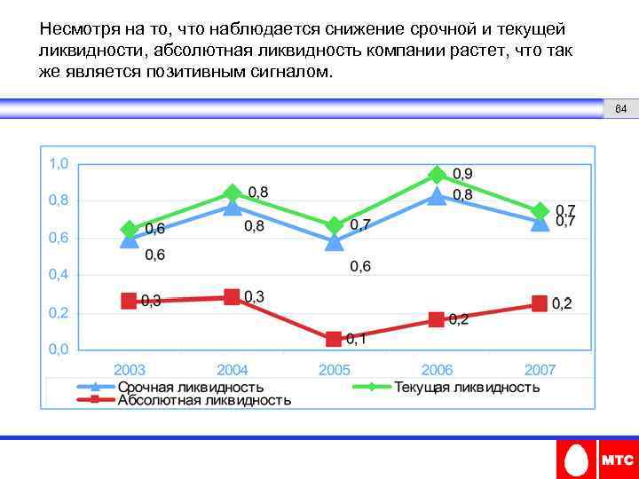 Несмотря на то, что наблюдается снижение срочной и текущей ликвидности, абсолютная ликвидность компании растет,