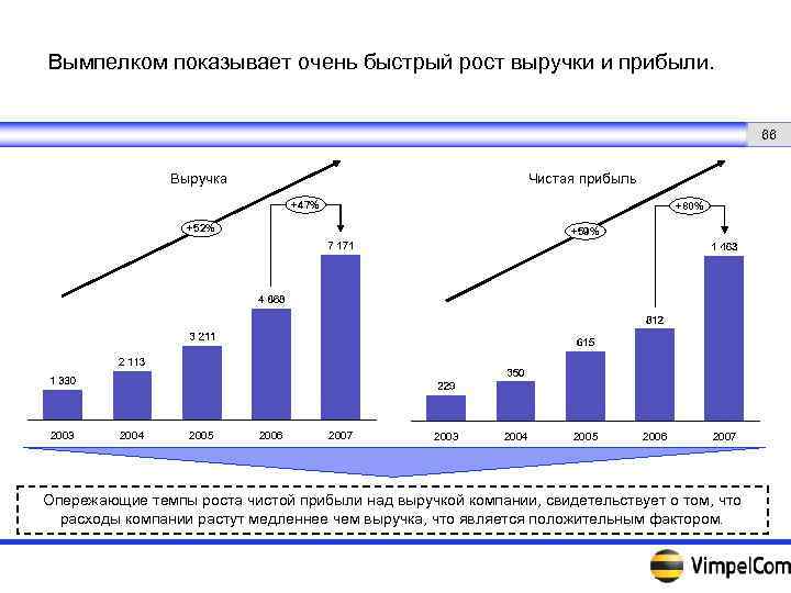 Вымпелком показывает очень быстрый рост выручки и прибыли. 66 Выручка Чистая прибыль +47% +80%