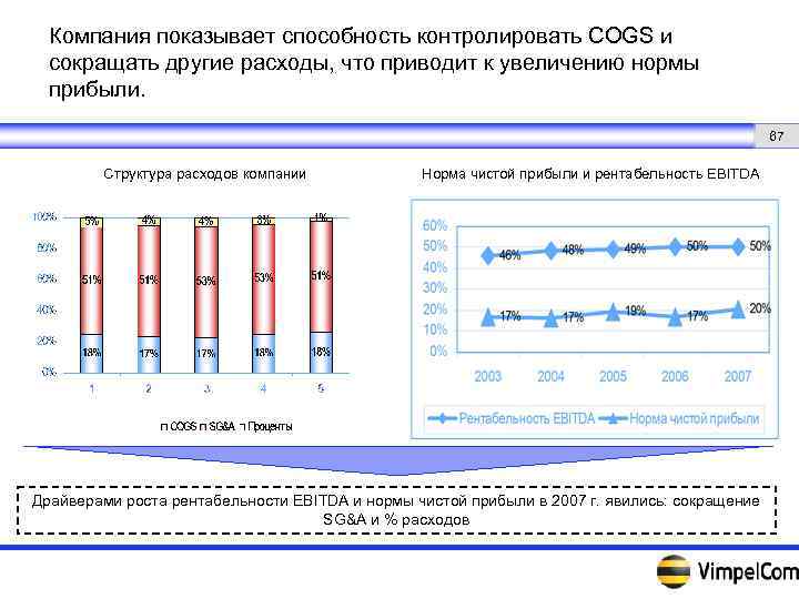 Компания показывает способность контролировать COGS и сокращать другие расходы, что приводит к увеличению нормы