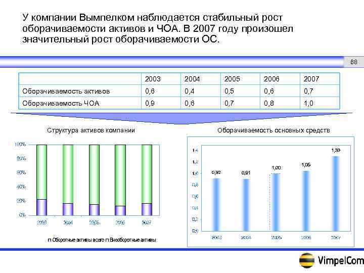 У компании Вымпелком наблюдается стабильный рост оборачиваемости активов и ЧОА. В 2007 году произошел