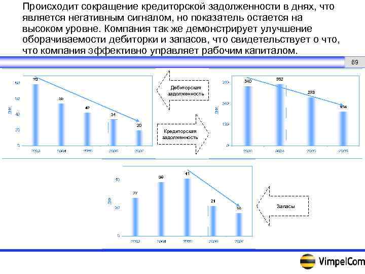 Происходит сокращение кредиторской задолженности в днях, что является негативным сигналом, но показатель остается на