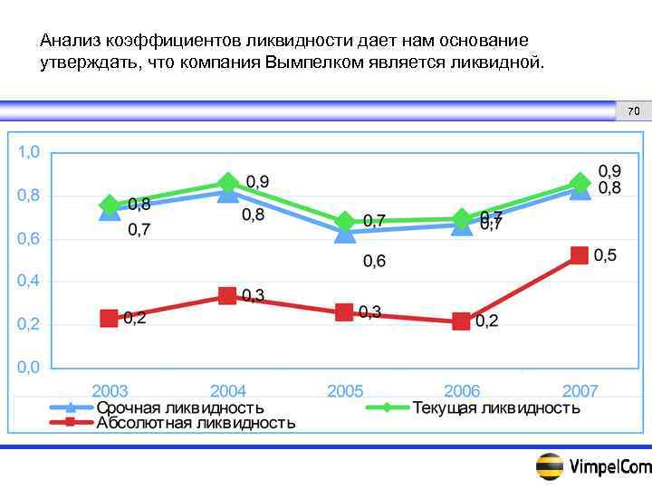 Анализ коэффициентов ликвидности дает нам основание утверждать, что компания Вымпелком является ликвидной. 70 