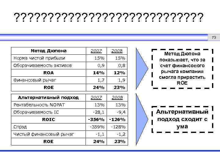 ? ? ? ? ? ? ? 73 Метод Дюпона Норма чистой прибыли Оборачиваемость