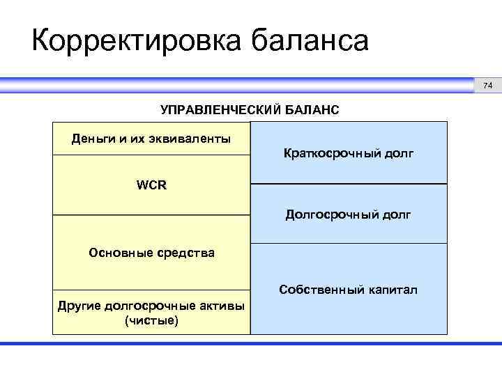 Корректировка баланса 74 УПРАВЛЕНЧЕСКИЙ БАЛАНС Деньги и их эквиваленты Краткосрочный долг WCR Долгосрочный долг