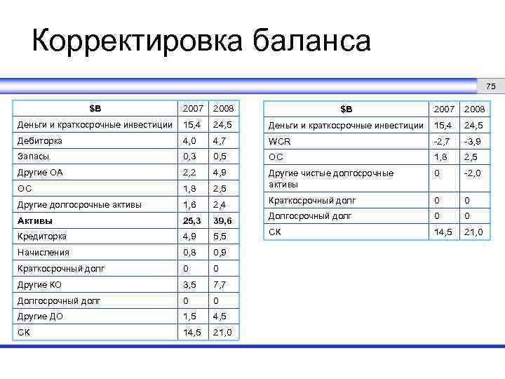 Корректировка баланса 75 $B 2007 2008 Деньги и краткосрочные инвестиции 15, 4 24, 5