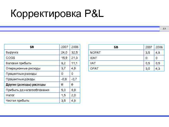 Корректировка P&L 77 $B 2007 2008 Выручка 24, 0 32, 5 COGS 15, 9