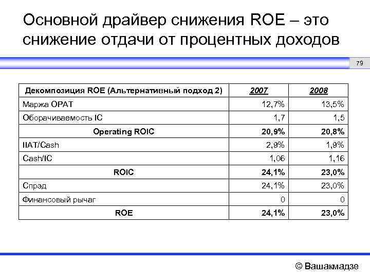 Основной драйвер снижения ROE – это снижение отдачи от процентных доходов 79 Декомпозиция ROE