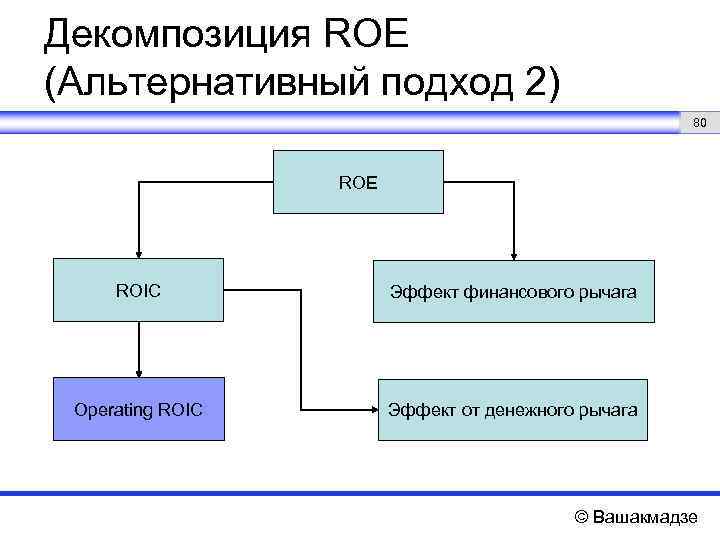 Декомпозиция ROE (Альтернативный подход 2) 80 ROE ROIC Эффект финансового рычага Operating ROIC Эффект