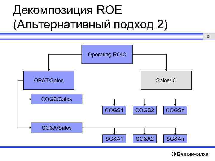 Декомпозиция ROE (Альтернативный подход 2) 81 Operating ROIC Sales/IC OPAT/Sales COGS 1 COGS 2