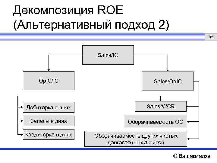 Декомпозиция ROE (Альтернативный подход 2) 82 Sales/IC Op. IC/IC Дебиторка в днях Запасы в