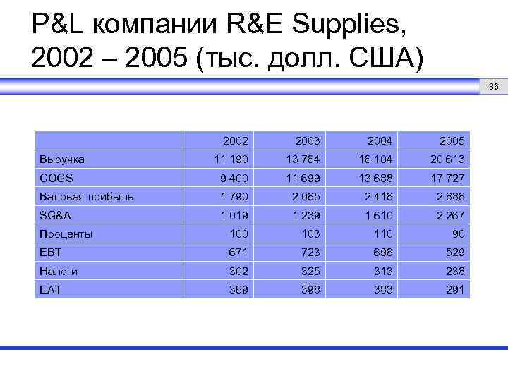 P&L компании R&E Supplies, 2002 – 2005 (тыс. долл. США) 86 2002 2003 2004