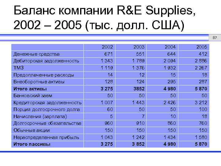 Баланс компании R&E Supplies, 2002 – 2005 (тыс. долл. США) 87 Денежные средства Дебиторская