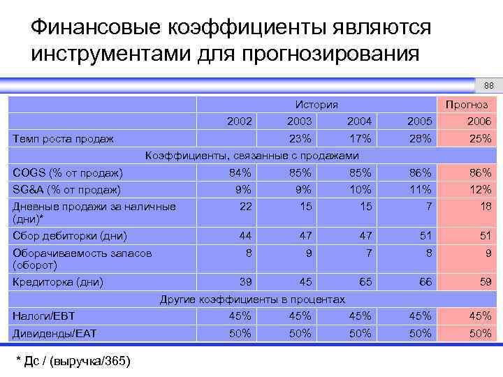 Финансовые коэффициенты являются инструментами для прогнозирования 88 История 2002 Прогноз 2004 2005 2006 23%