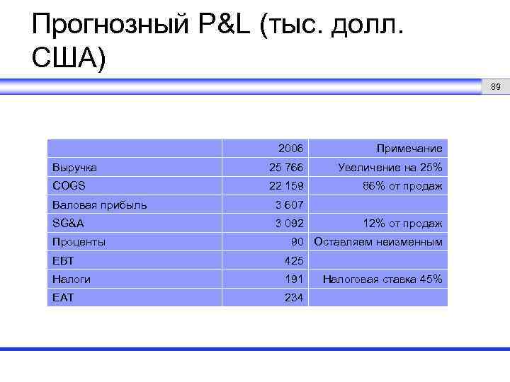 Прогнозный P&L (тыс. долл. США) 89 2006 Примечание Выручка 25 766 Увеличение на 25%