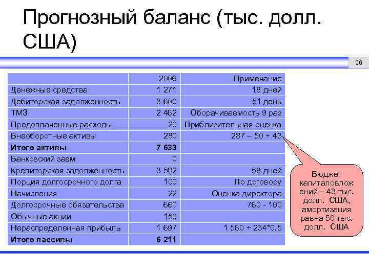 Прогнозный баланс (тыс. долл. США) 90 Денежные средства Дебиторская задолженность ТМЗ Предоплаченные расходы Внеоборотные