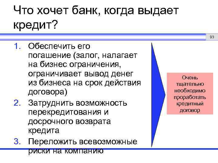 Что хочет банк, когда выдает кредит? 93 1. Обеспечить его погашение (залог, налагает на