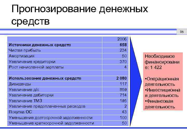 Прогнозирование денежных средств 95 Источники денежных средств Чистая прибыль Амортизация Увеличение кредиторки Рост начисленной