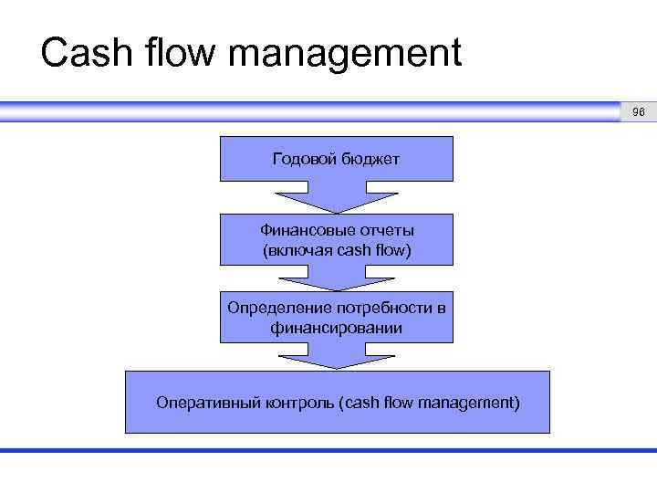 Cash flow management 96 Годовой бюджет Финансовые отчеты (включая cash flow) Определение потребности в