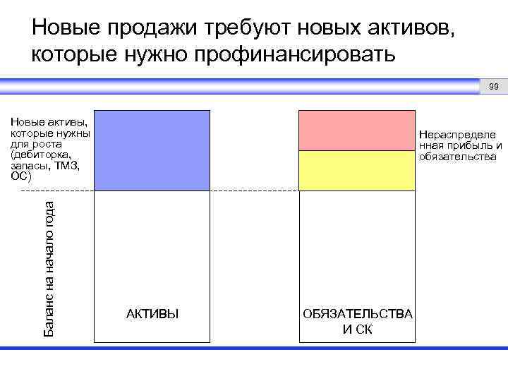 Новые продажи требуют новых активов, которые нужно профинансировать 99 Баланс на начало года Новые