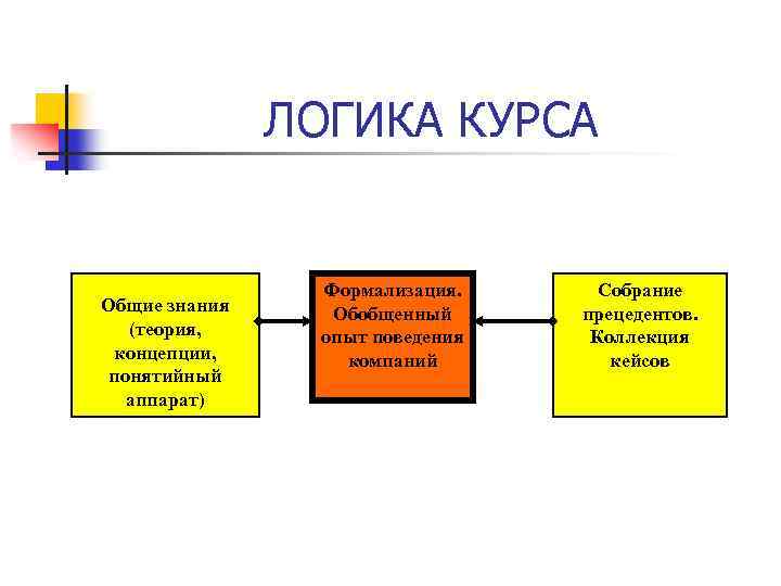 ЛОГИКА КУРСА Общие знания (теория, концепции, понятийный аппарат) Формализация. Обобщенный опыт поведения компаний Собрание