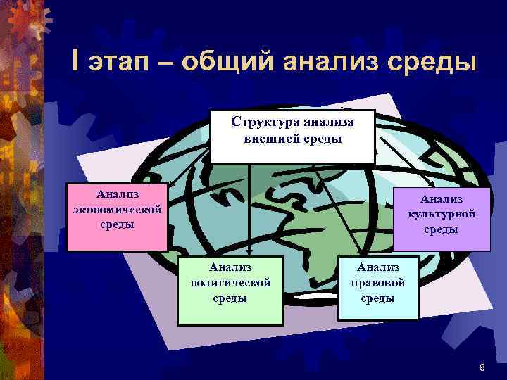 I этап – общий анализ среды Структура анализа внешней среды Анализ экономической среды Анализ