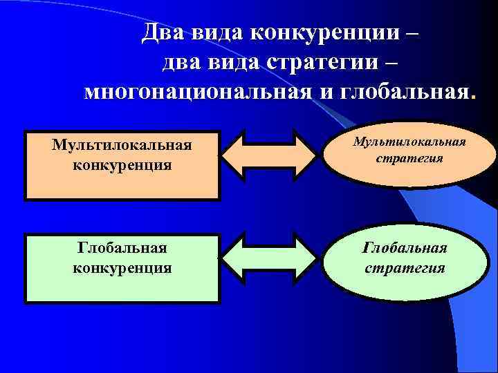 Конкурентная борьба на мировом рынке