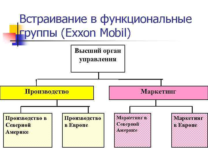 Встраивание в функциональные группы (Exxon Mobil) Высший орган управления Производство в Северной Америке Производство