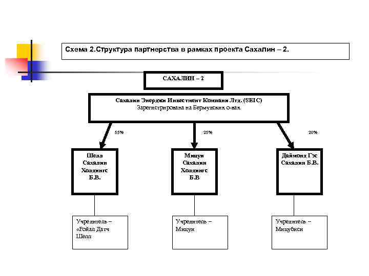 Структура проекта схема