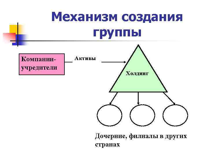 Механизм создания группы Компанииучредители Активы Холдинг Дочерние, филиалы в других странах 