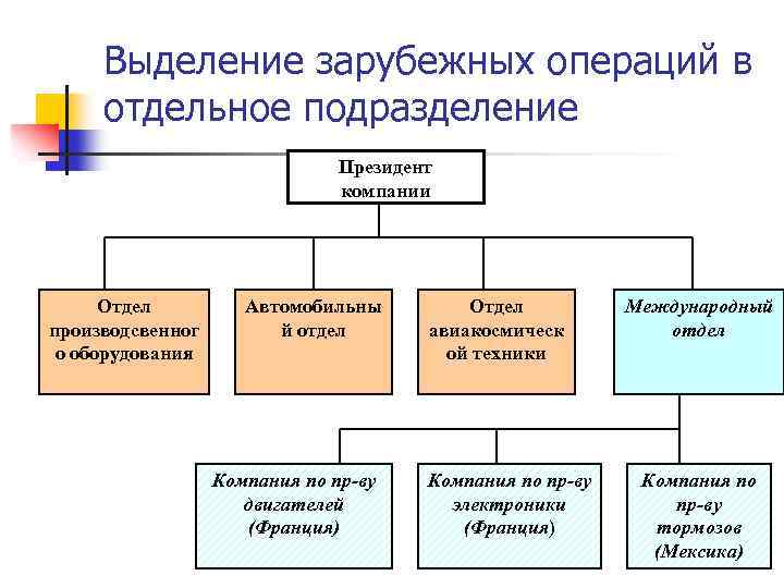Выделение зарубежных операций в отдельное подразделение Президент компании Отдел производсвенног о оборудования Автомобильны й