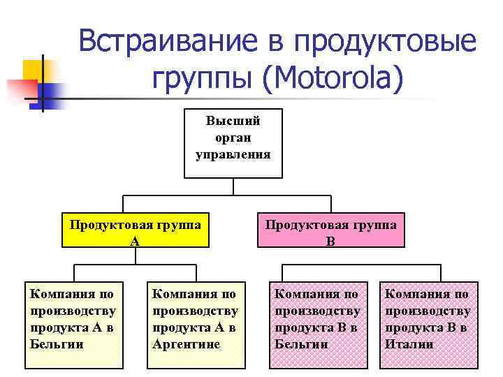 Встраивание в продуктовые группы (Motorola) Высший орган управления Продуктовая группа А Компания по производству