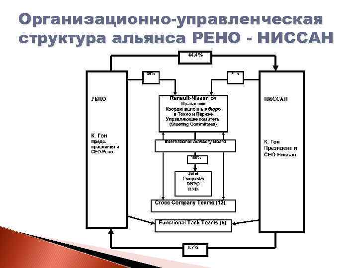 Организационно управленческая структура. Организационная структура Nissan. Структура Альянса. Ниссан структура организации. Структура компании Ниссан.